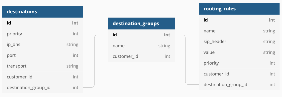 Routing Table Routing Table